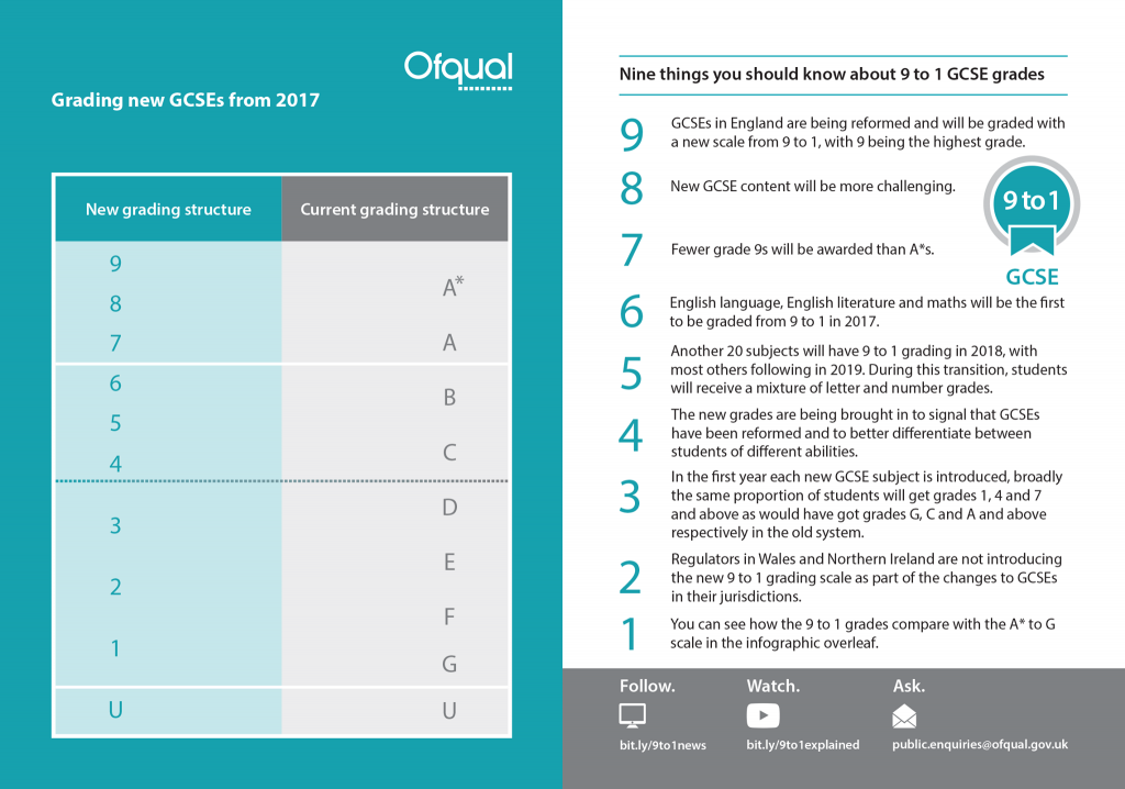 What Are New Grades For Gcse