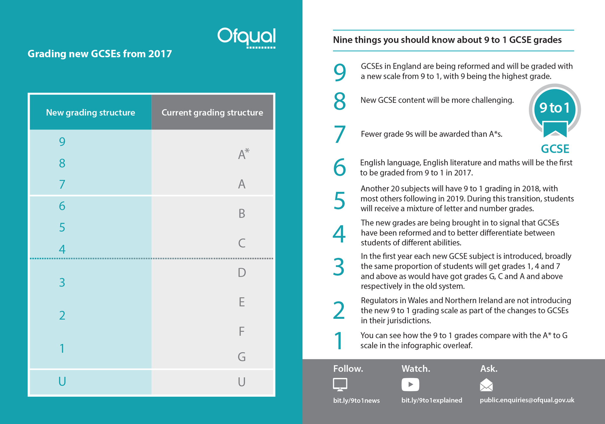 GCSE Results, new grades 9 to 1, a guide for employers.